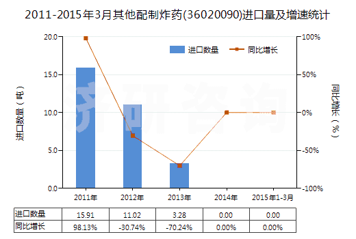 2011-2015年3月其他配制炸藥(36020090)進口量及增速統(tǒng)計